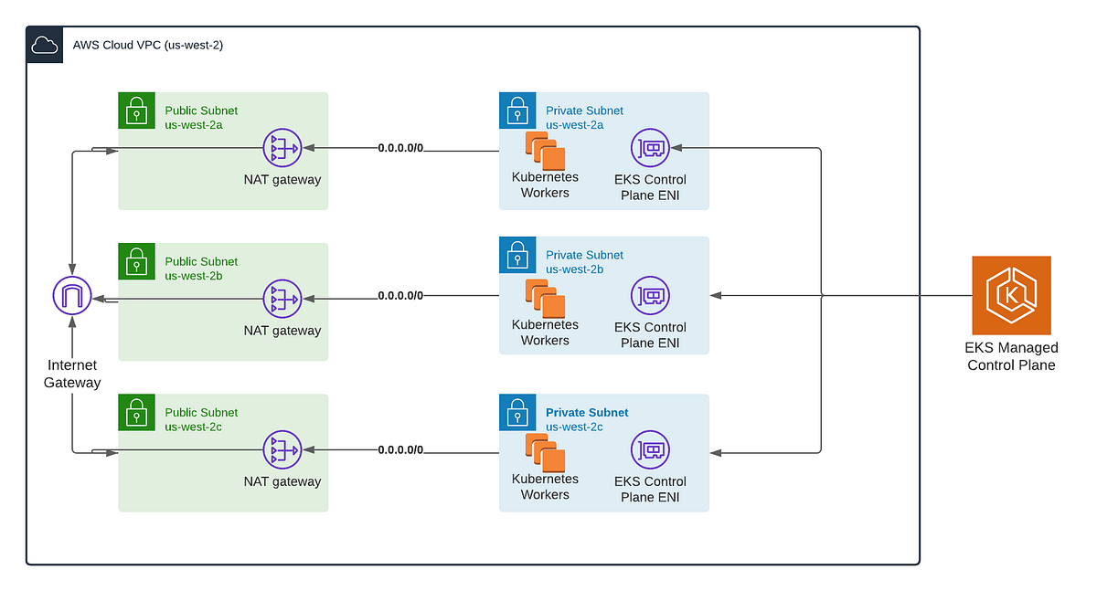 Building production grade EKS clusters using Terraform | by Ciriaco ...