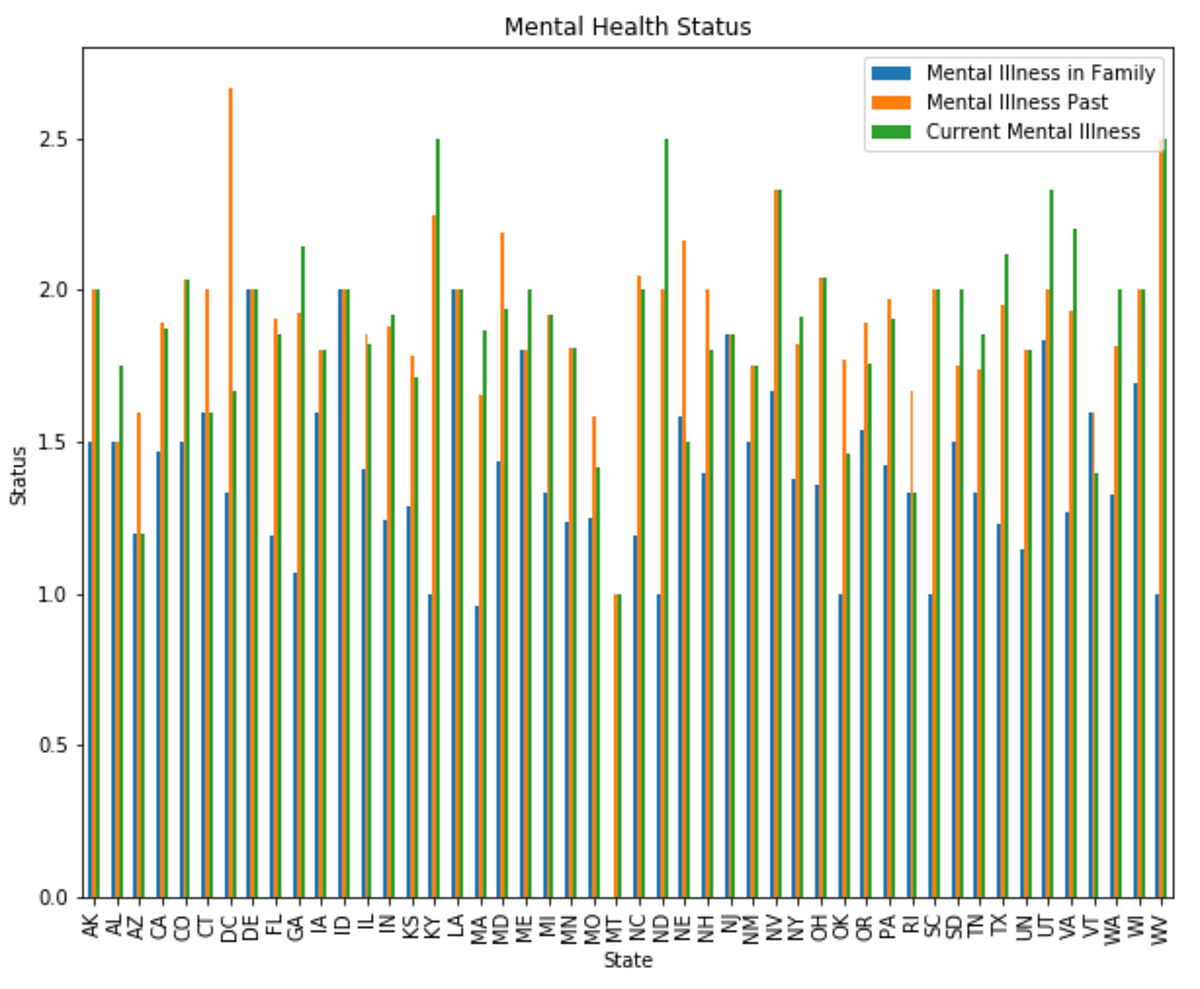 Mental Health in the Tech Field. Mental health has been a growing topic ...