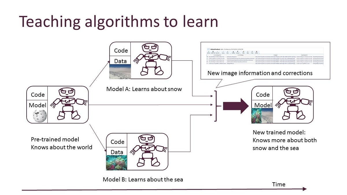 Teaching algorithms to learn. Philosophers say that you can never… | by ...