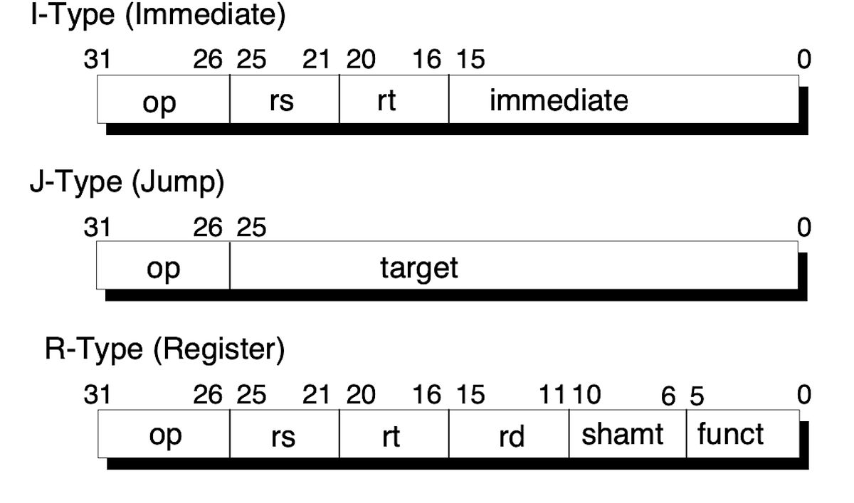 Encoding MIPS Instructions with C++17 Kevin Hartman Medium