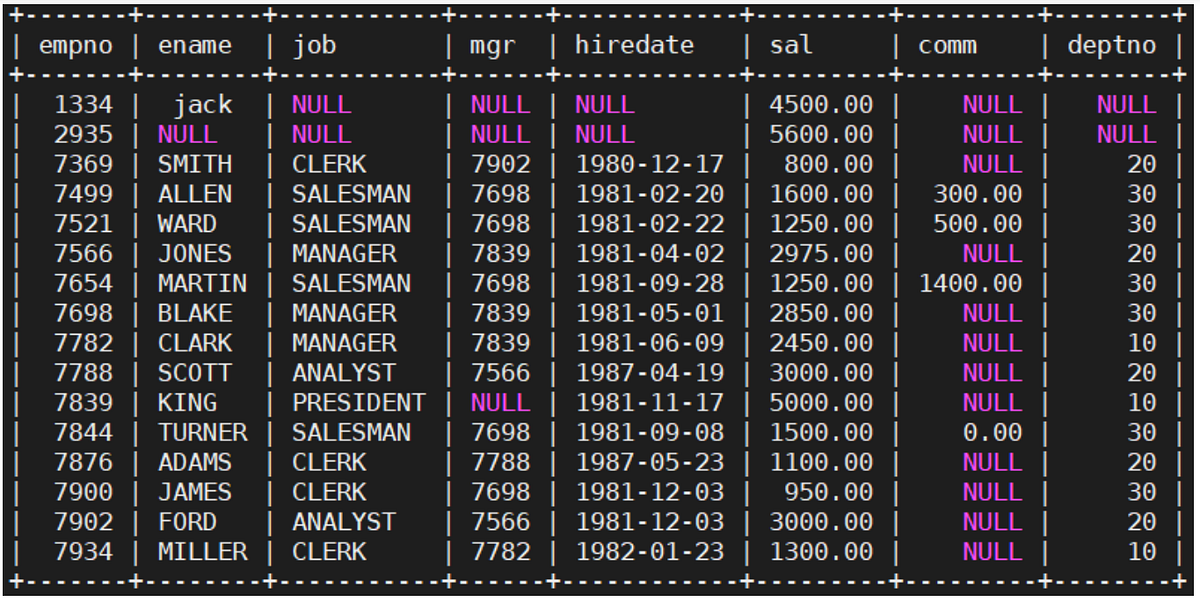 SQL Tutorial part 1. Let’s study the basic command of SQL | by DBA ...