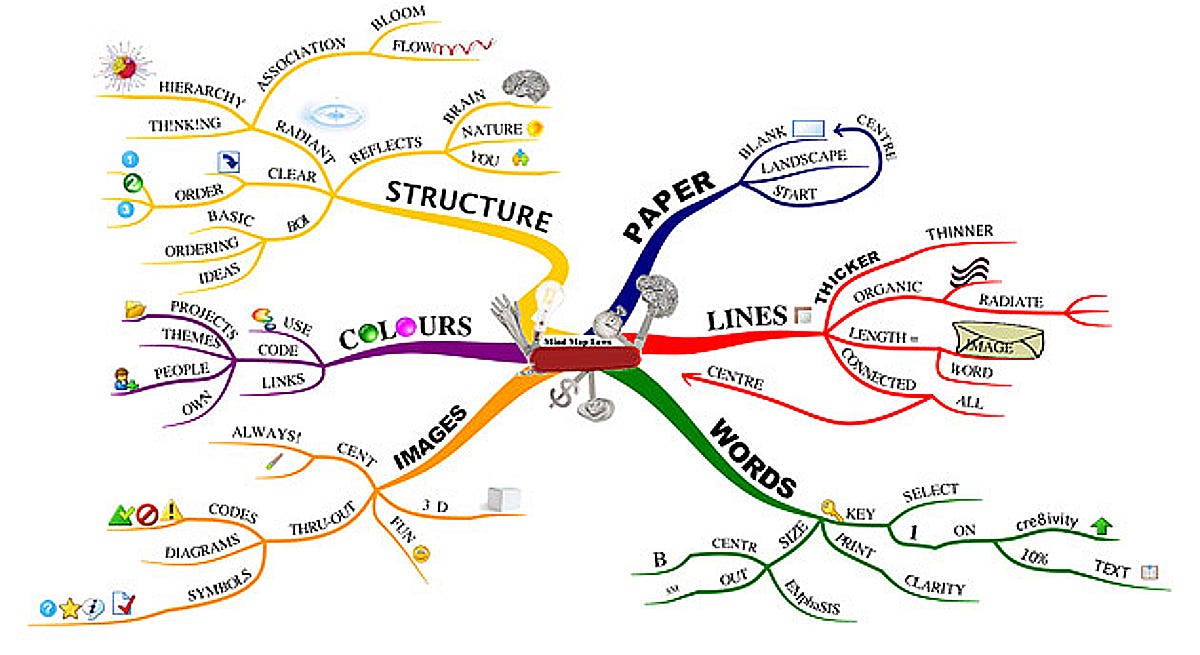 Tools of Creativity. Part 1 — Mind Maps® | by RobinB Creative | Medium