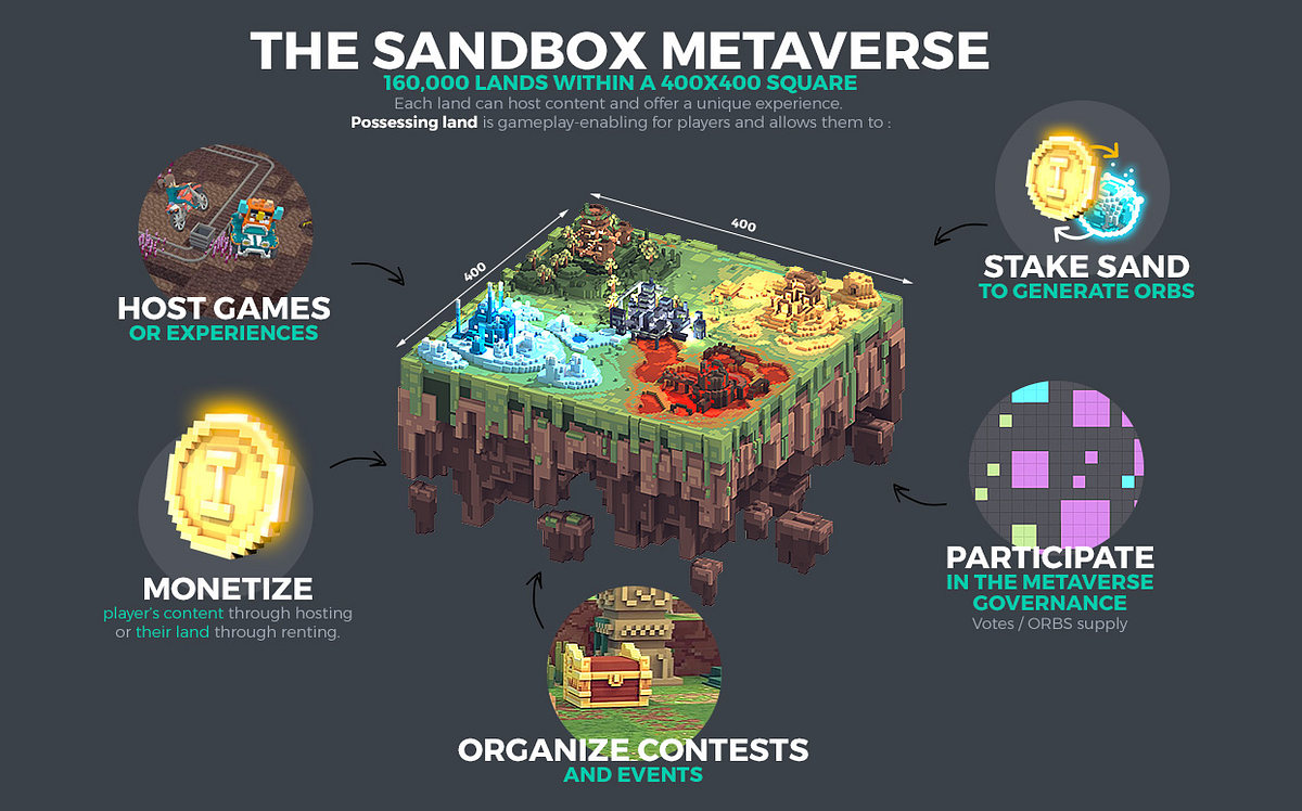 What is SAND? The Sandbox Medium