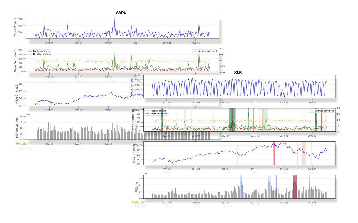 TL;DR — In this article we introduce a few tools and techniques for studying relationships between the stock market and the news. We explore time se