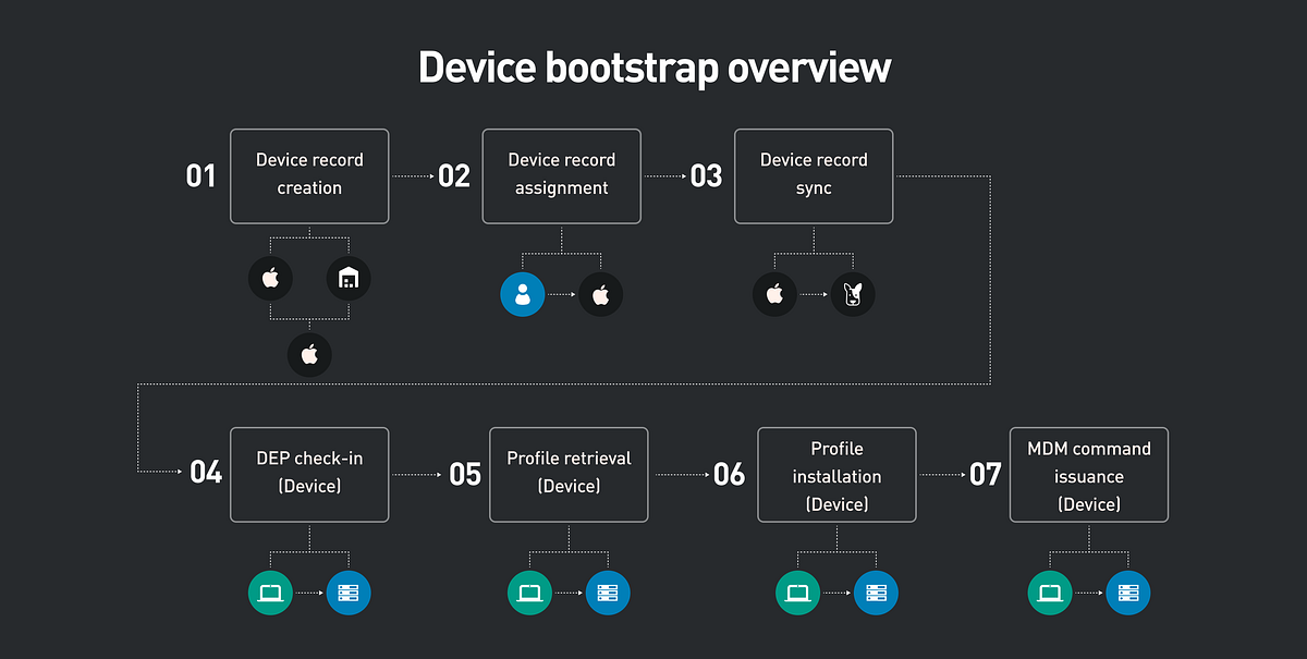 On DEP, MDM, device identity, and authentication | by Jesse Endahl ...