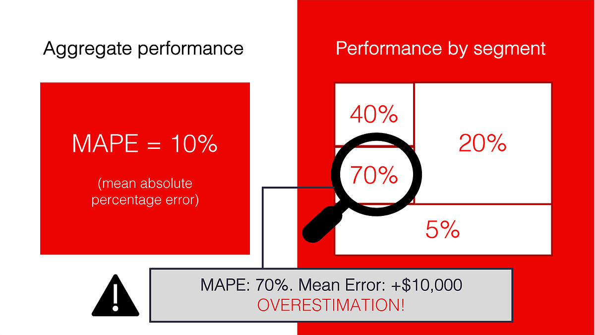 Learning from machine learning mistakes | by Emeli Dral | Towards Data ...
