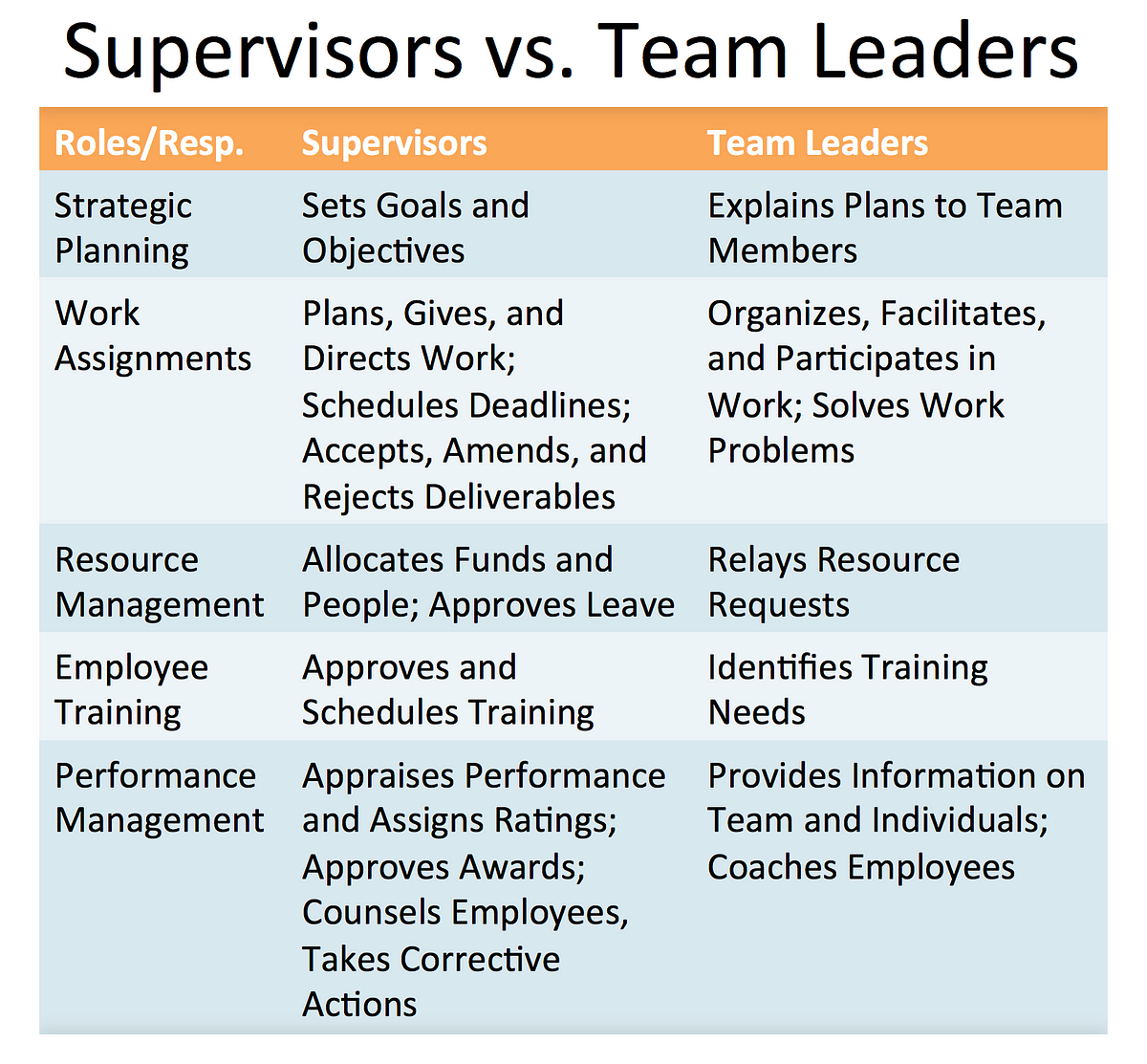 Supervisors Vs Team Leaders Andrew Avraham Blumenthal Medium supervisors-vs-team-leaders-andrew-avraham-blumenthal-medium