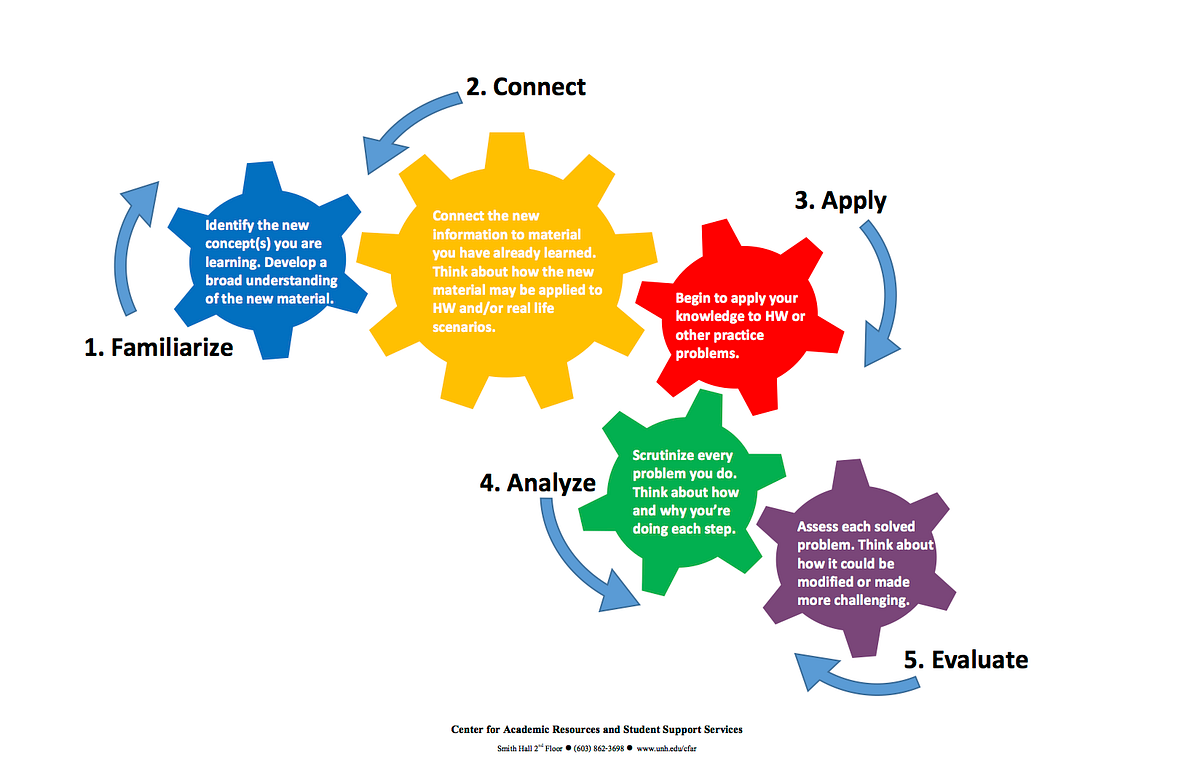 Developing A Personal Problem Solving Methodology By Adam Xiao Medium