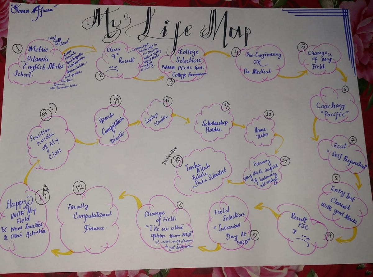 My Life Map. ~Sana Afreen Ansary~ | by Sana Afreen | Medium