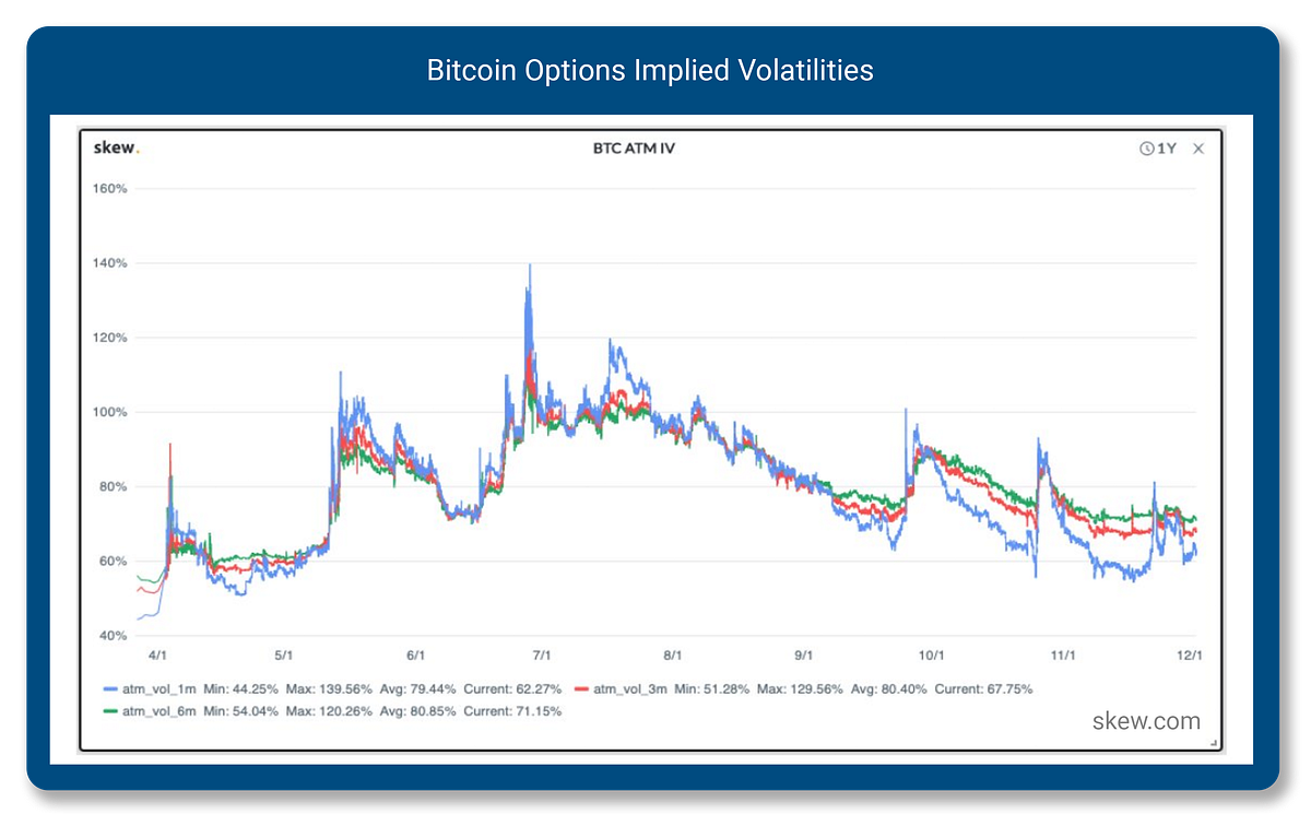Bitcoin Options Implied Volatility Points To Market Sophistication By Global Currency Organization Gco Medium