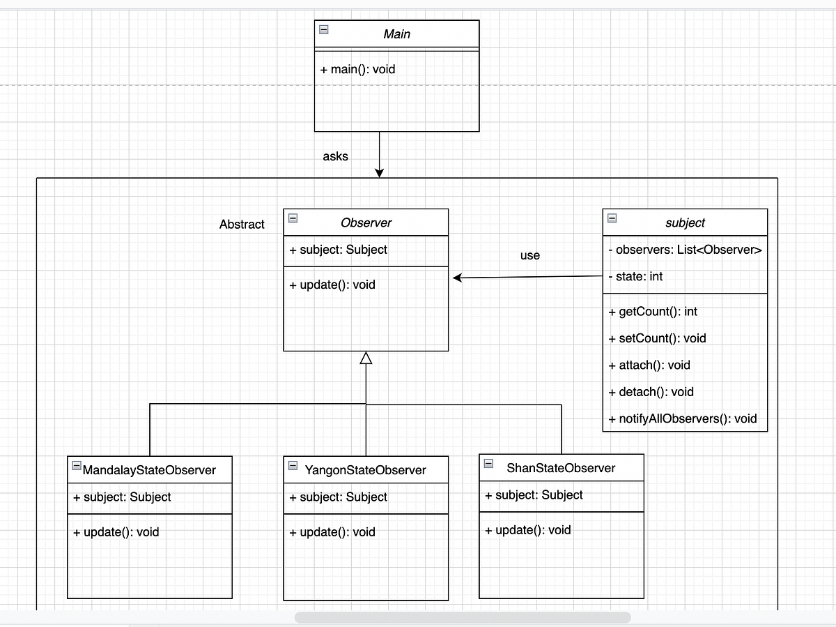 What is the observer design pattern ? | by Win Linn Aung | Sep, 2022 ...
