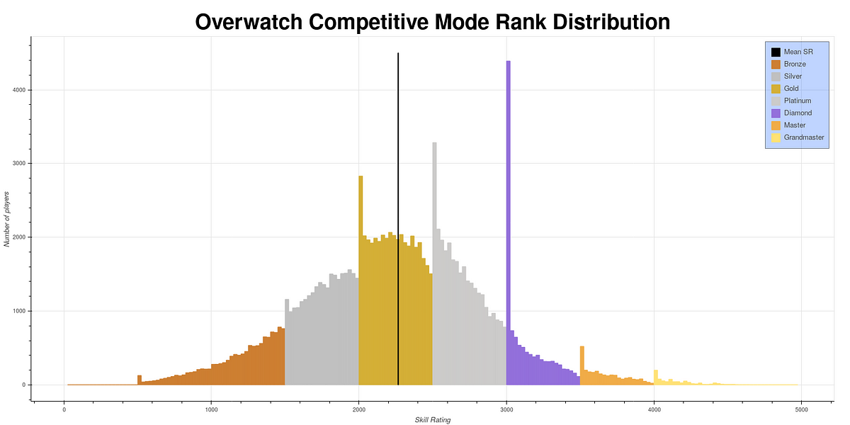 Overwatch Statistics
