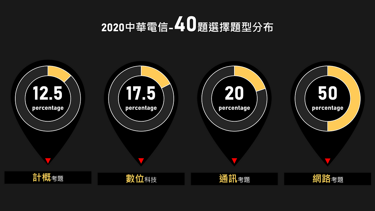 2020中華電信 考後心得 由於中華電信從103年後就不公布考題 報名的前一週 補習班的同仁突然問我可不可以 By Chris Chang 張逸 計算機概論