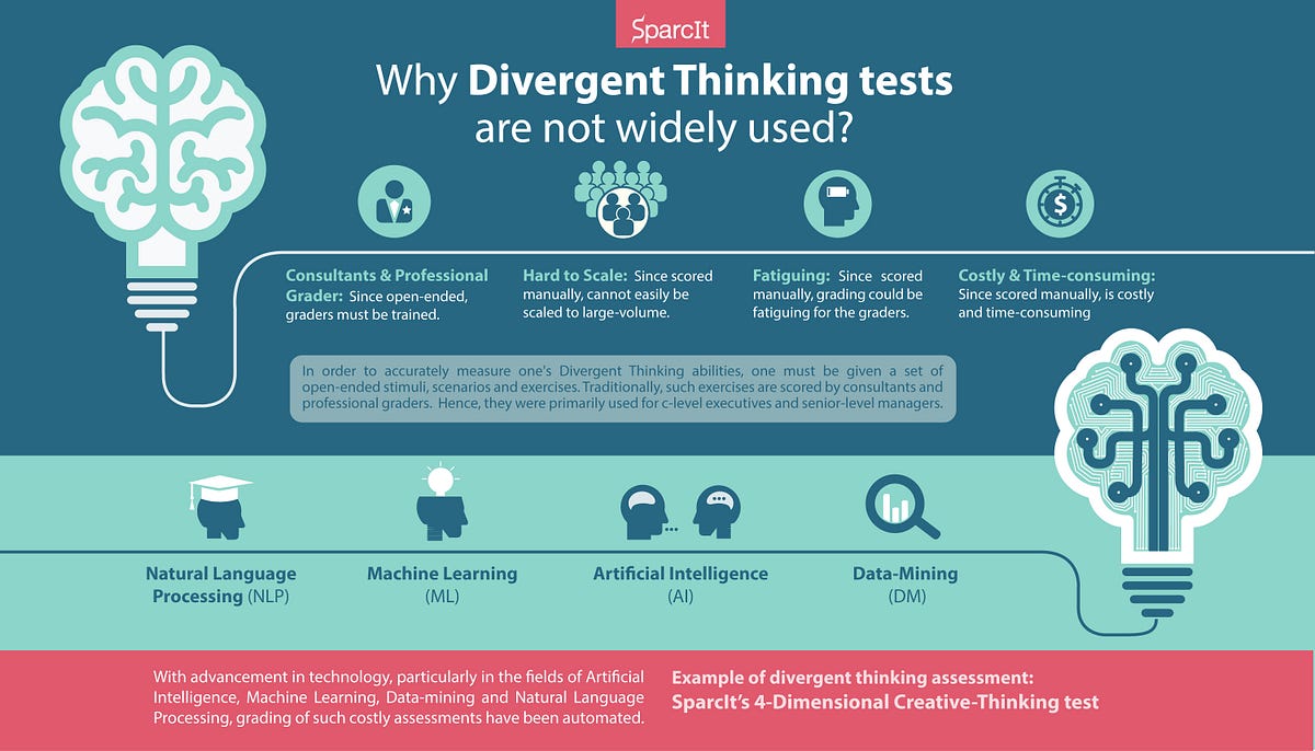 Technology to the Rescue: The Rise of Divergent Thinking Tests | by