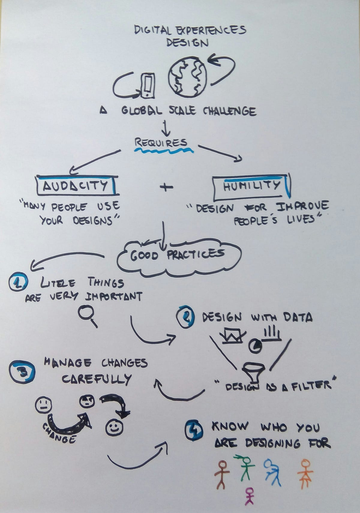 Sketching for User Experience Design by Juanma Delgado Medium