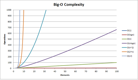 Big O Notation And Time Space Complexity By Tom Donovan The Startup Medium