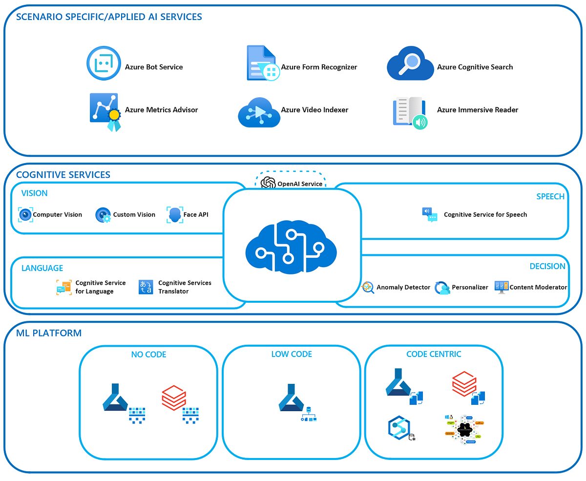 Azure AI Portfolio. In this blog, I will introduce you to… by Margaux