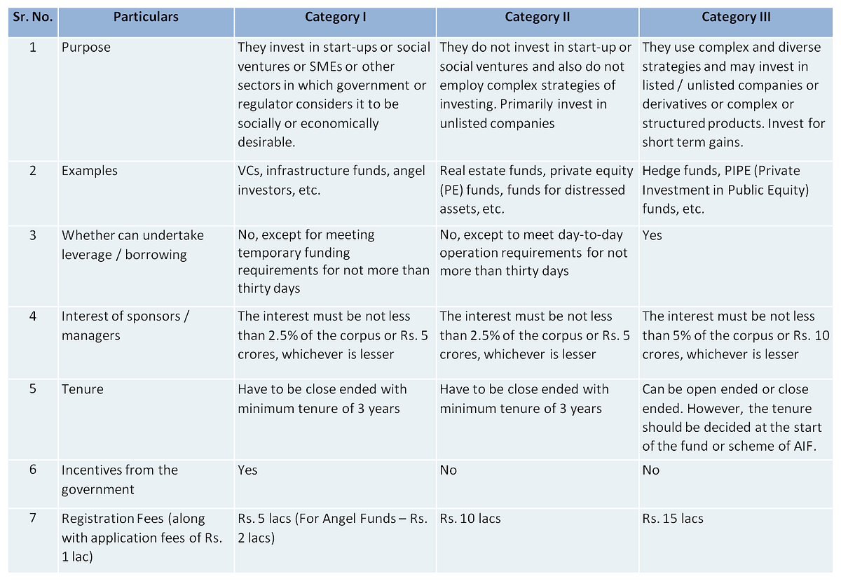 A primer on Alternative Investment Funds (AIF) by Rahul G Medium
