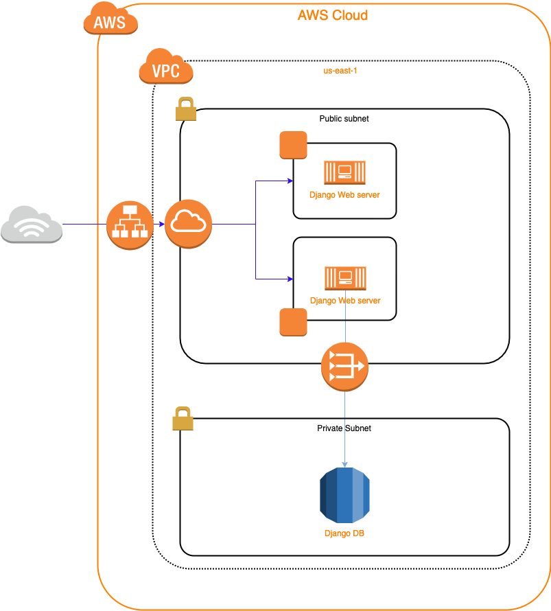 Deploying Django to AWS using a private VPC to hide the Database — Part 2 |  by Green Jellybean | Medium