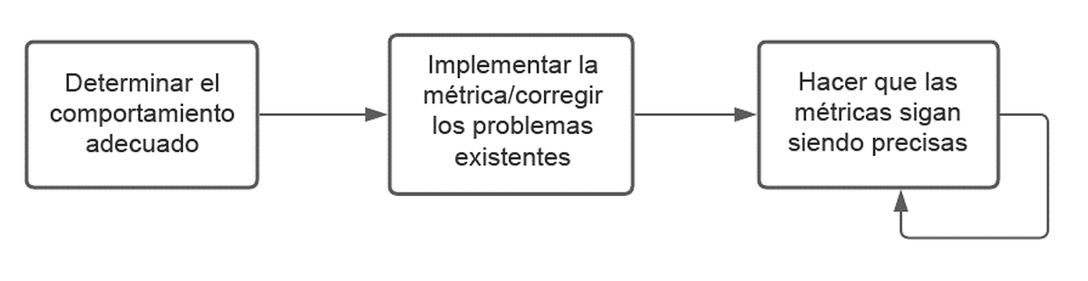 Confiar en las métricas en Pinterest