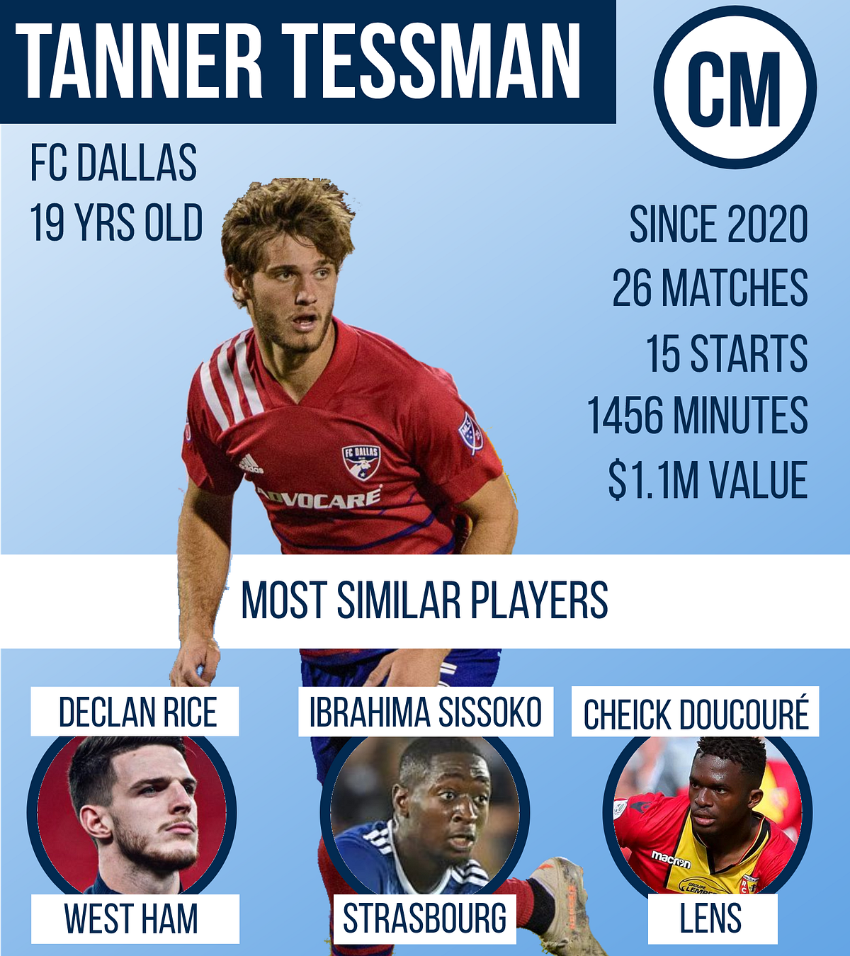 A Better Player Comparison Tool for MLS transfers to Europe by Old