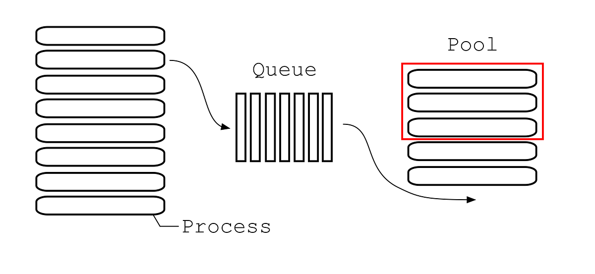 Python Multiprocessing Pool Apply Pool Limited Queue Processing In Python | By Konstantin Taletskiy | Towards  Data Science