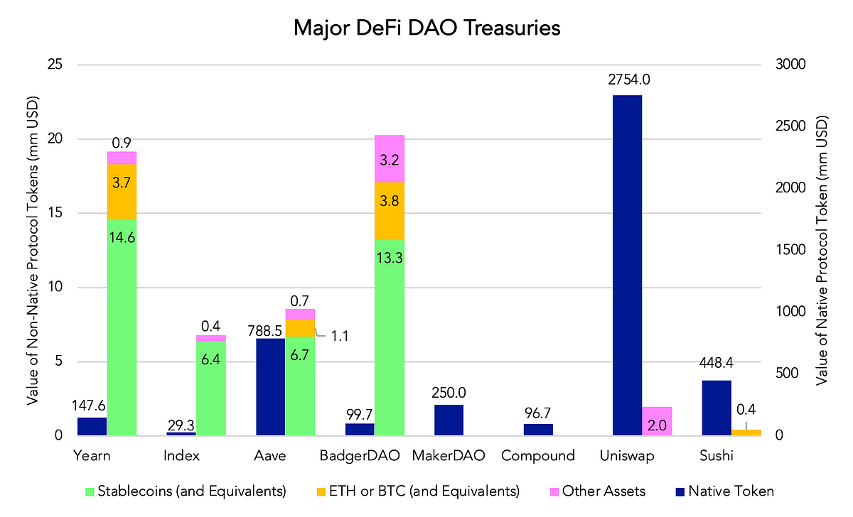 Recommendations and guidance for DeFi protocol DAOs on various instruments that could be used to manage balance sheets/treasuries. Though this heavily