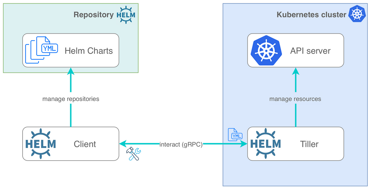 Kubernetes Helm 101. In this article, we will explore Helm… | by Huy Du |  Dwarves Foundation | Medium