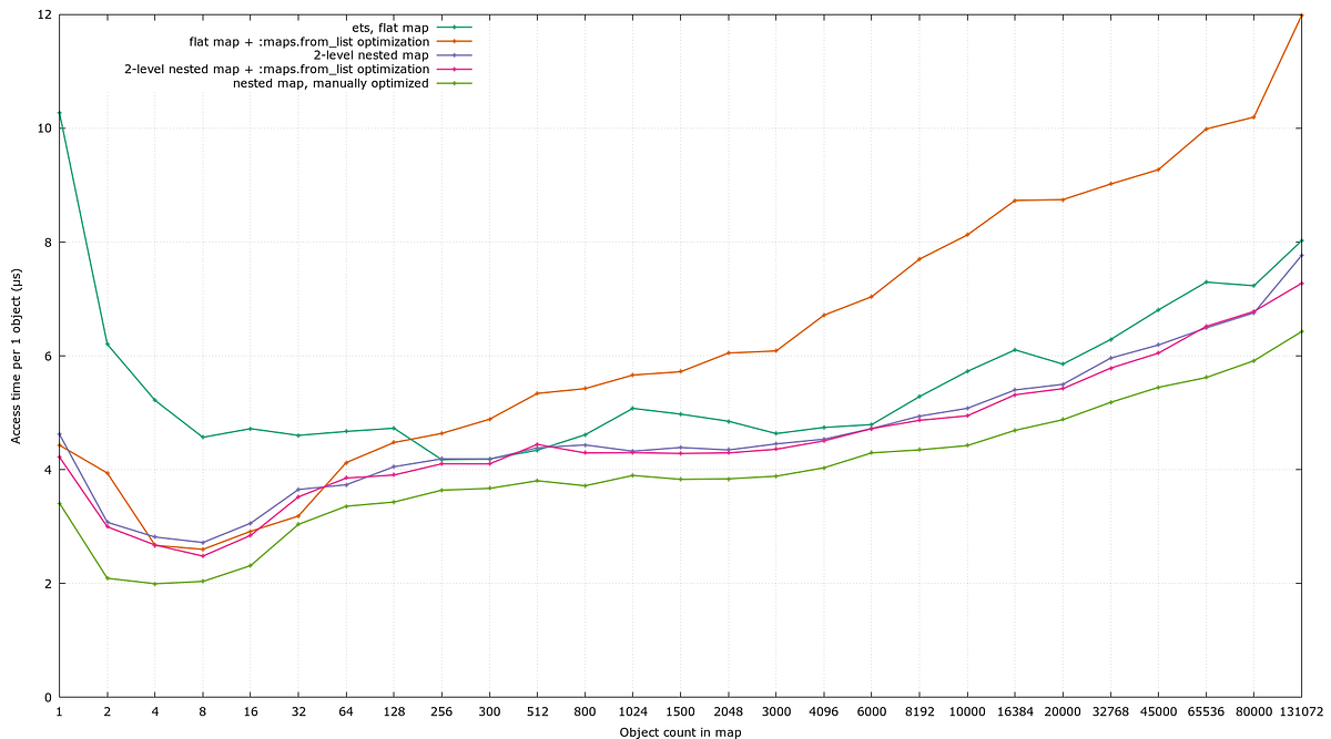 Optimizing work with nested maps in Elixir by Gaspar Chilingarov