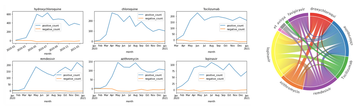 Analyzing COVID Medical Papers with Azure Machine Learning and Text Analytics for Health