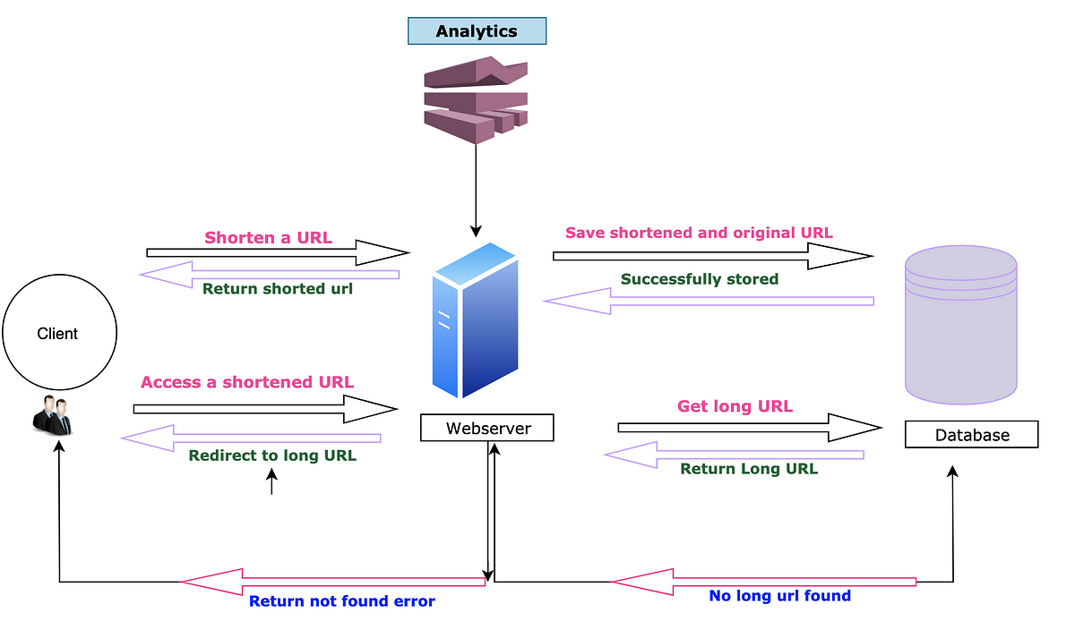 System Design : Scalable URL shortener service like TinyURL | by Sandeep  Verma | Medium
