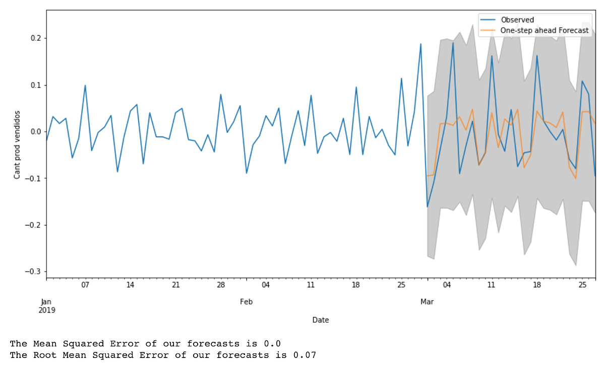 Time Series Forecasting A Getting Started Guide By Oscar Arzamendia Towards Data Science