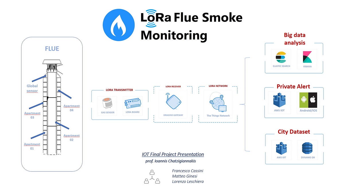 LoRa Flue Smoke and Gas Monitoring Network by Francesco Cassini Medium