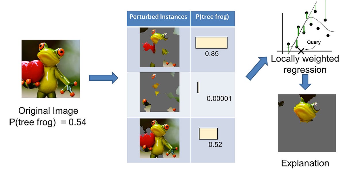 Understanding how LIME explains predictions by Pol Ferrando Towards