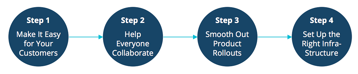 4 Steps to Creating Great Products | by Buzz the Propellerhead | Propel ...