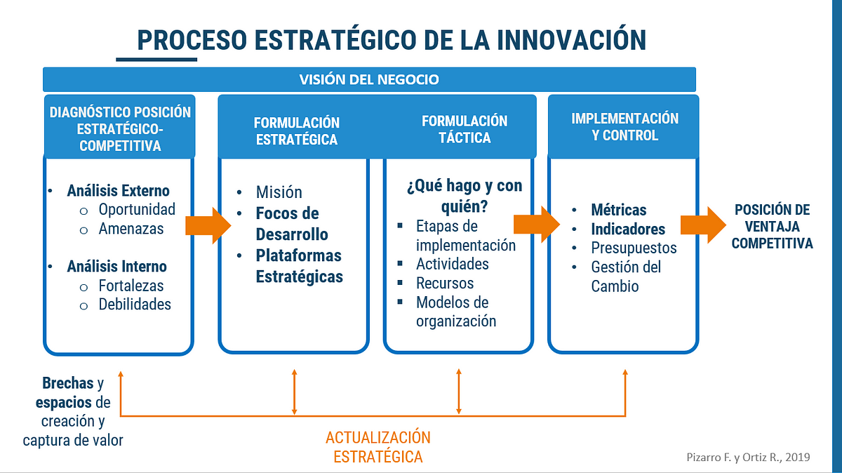 Plataformas Estratégicas Los habilitantes que dan