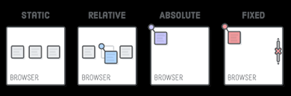Position and Offset Property in CSS | by Sahil Kapoor | Medium