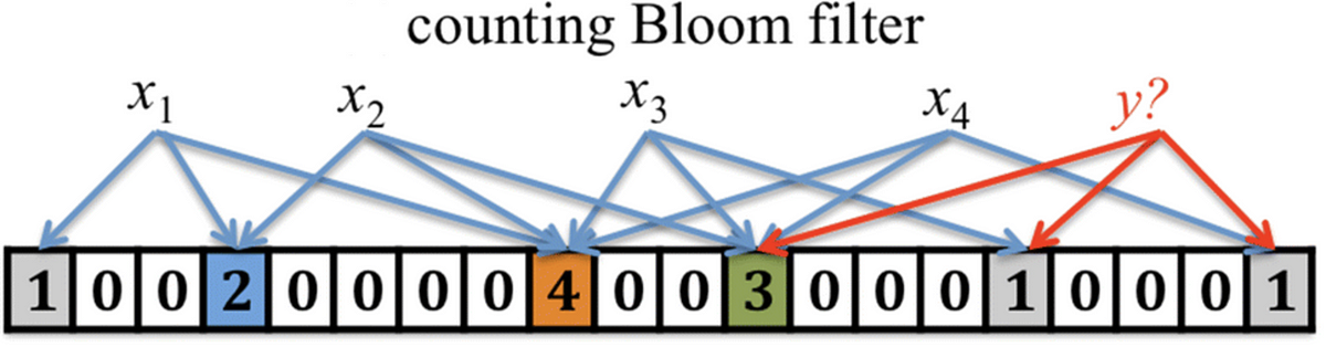 What are Counting Bloom Filters? | Analytics Vidhya