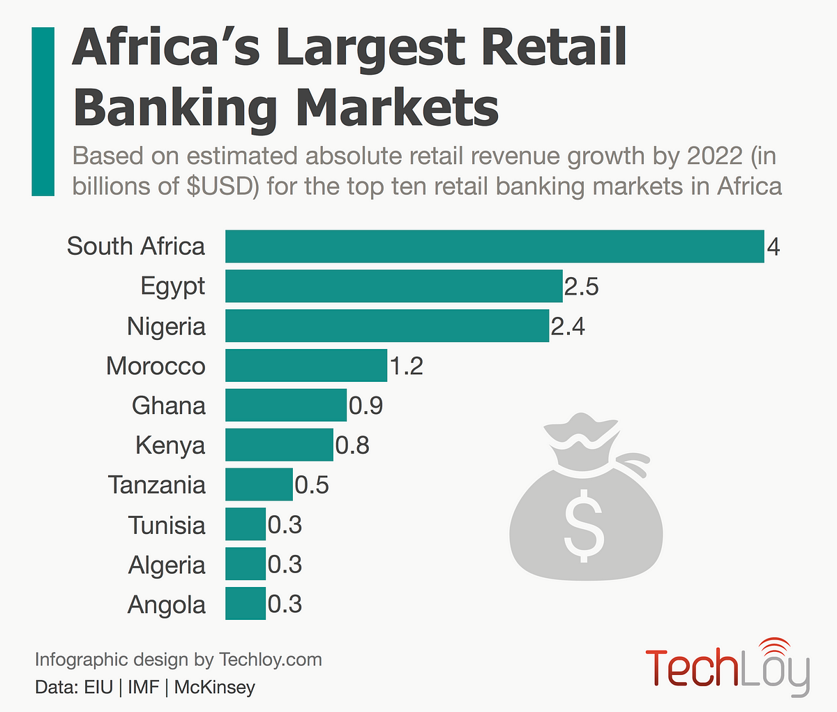 CHART Africa’s top three retail banking markets will account for 50
