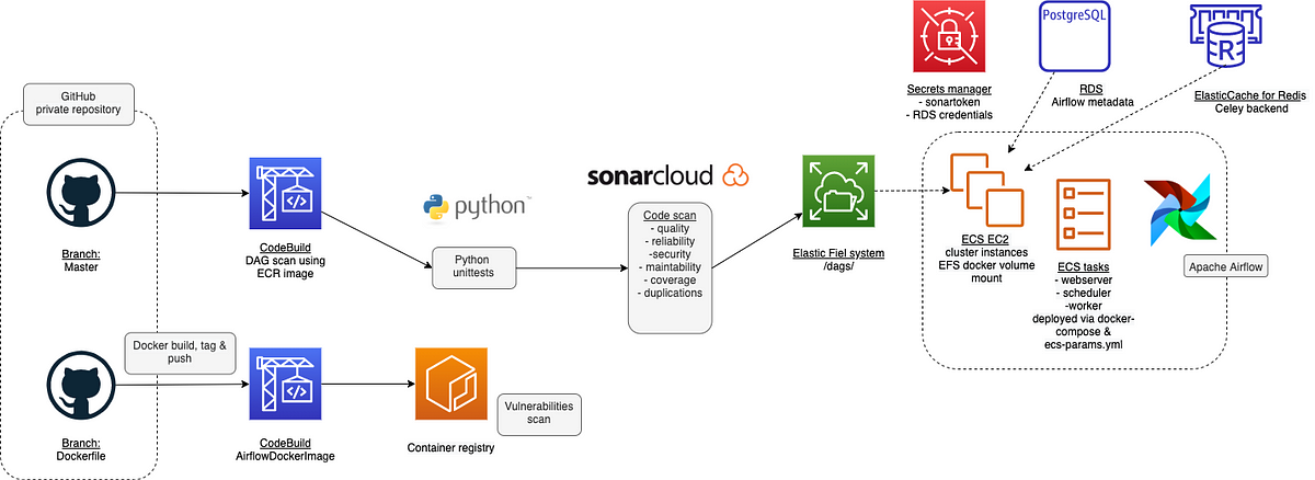 Deploy and Run Apache Airflow on AWS ECS Following Software Development  Best Practices | by Thierry Turpin | The Startup | Medium