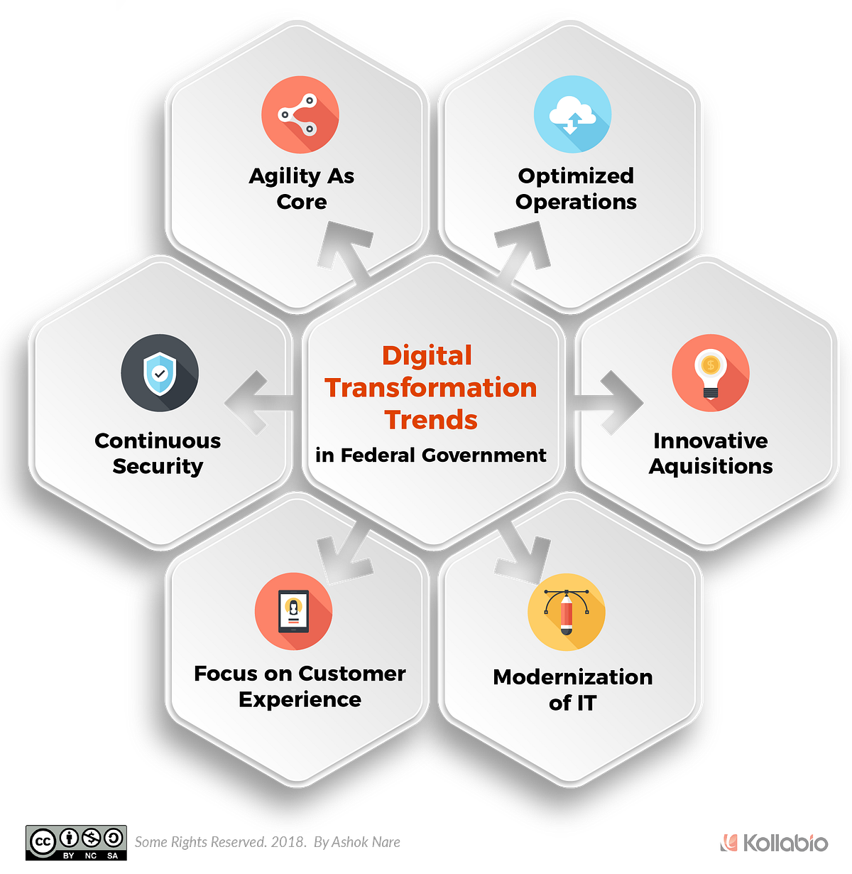 Top Six Digital Transformation Trends in Federal Government for 2018 | by  Ashok Nare | Medium