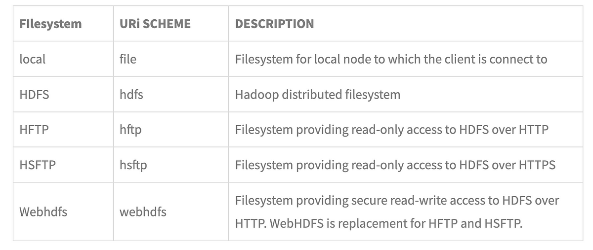 Introduction to Hadoop Distributed File System HDFS | CodeX