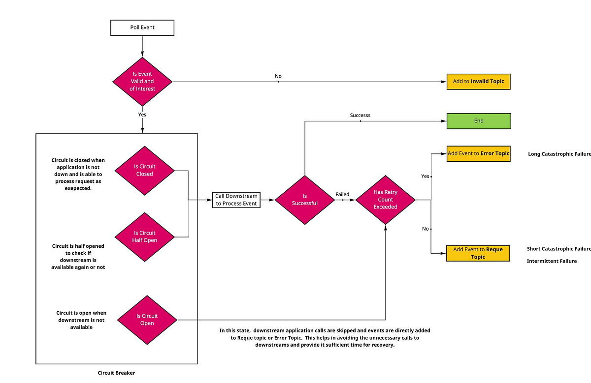 Fault Tolerance Strategies for Events Processing by Atul Agrawal Medium