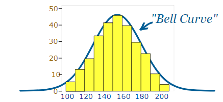 Normal Distribution in Python. What is a Normal Distribution? A normal ...