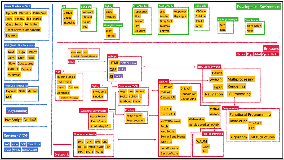 Nasıl Frontend Uzmanı Olabilirim? (2)