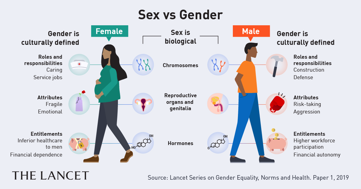 Sex Versus Gender Which One Should Be Used Where In Medical Scientific 