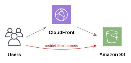 Aws - S3 + Cloudfront - Serve Static Site 