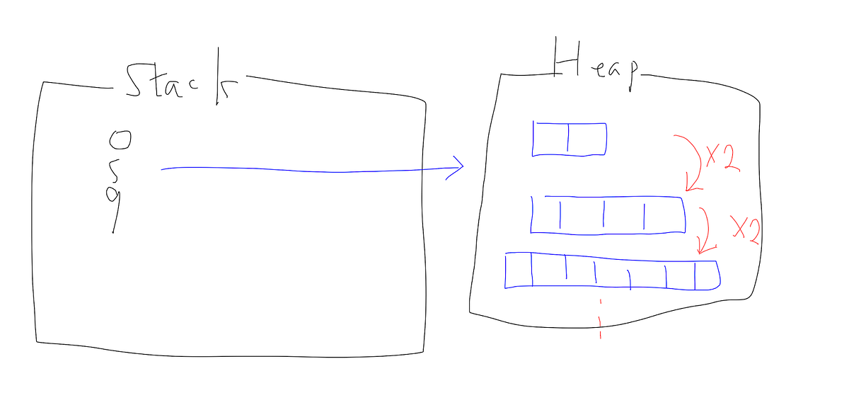 dynamic-array-feat-neovim-cpp-dynamic-array-by-gonobae-medium