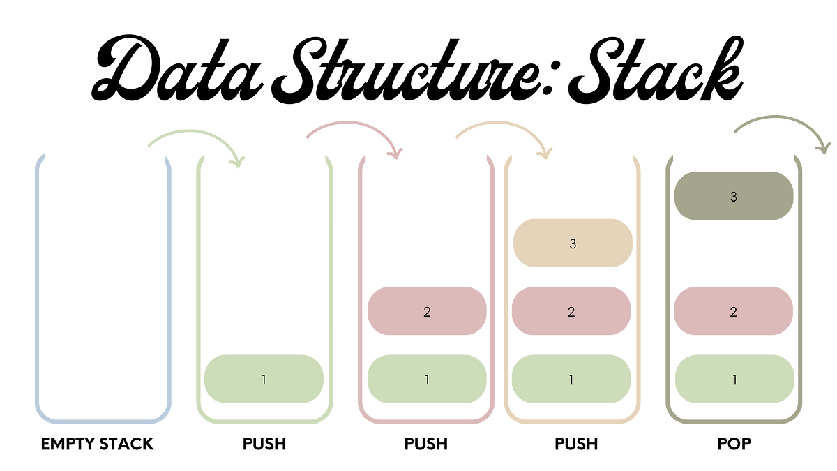 Understanding Stacks in Python for Beginners | by Carla Pico ...