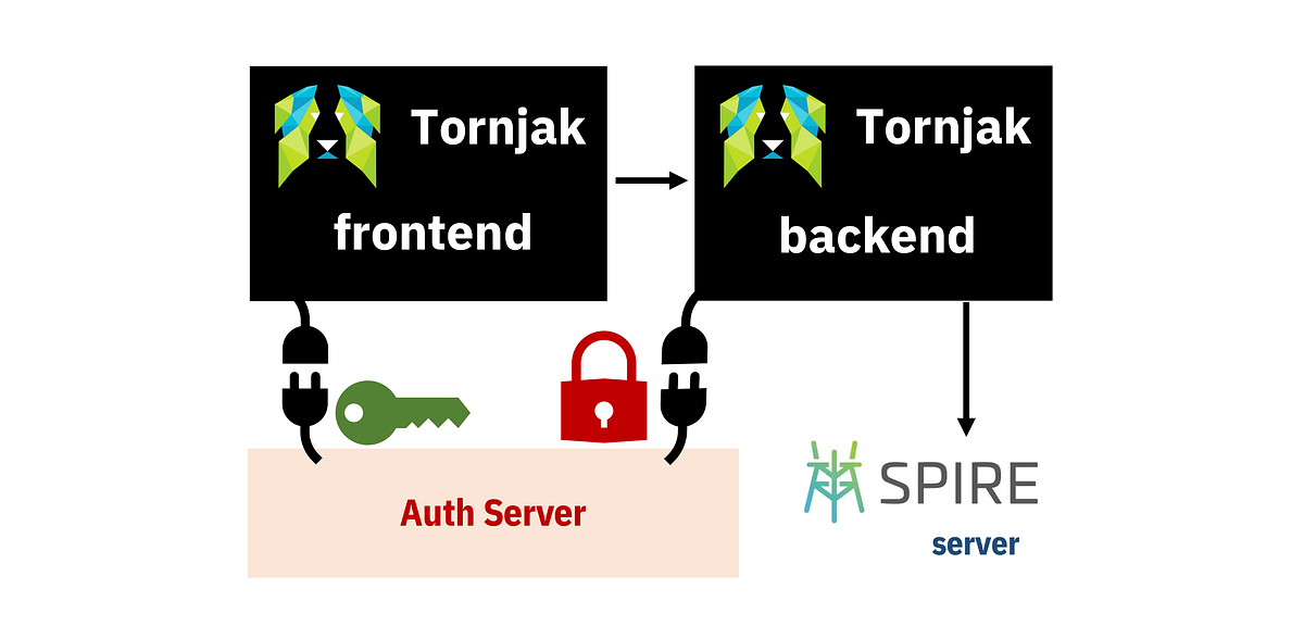 Guide to integrating Tornjak with Keycloak for access control to SPIRE